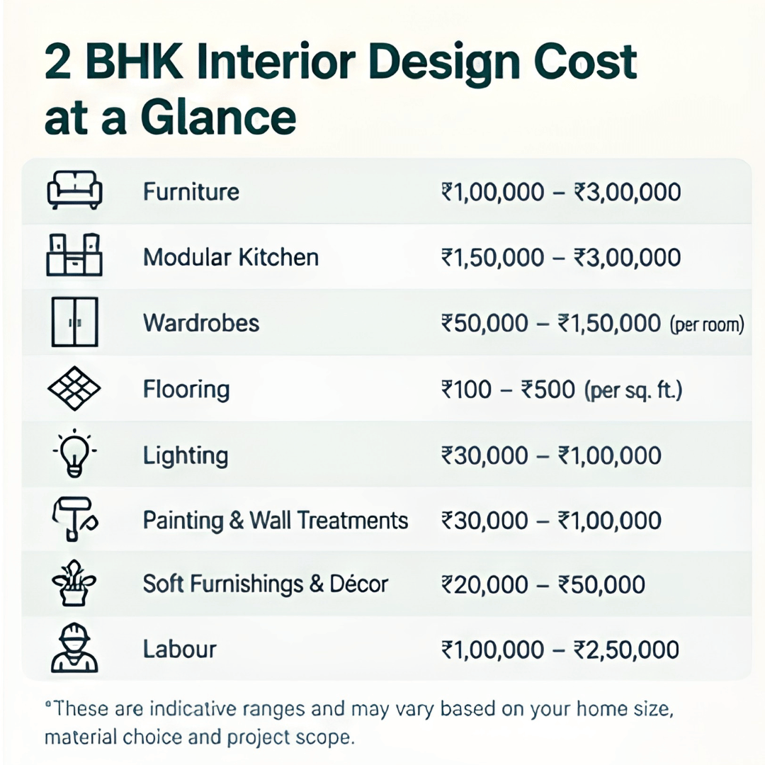2 BHK Interior Design Cost in Hyderabad