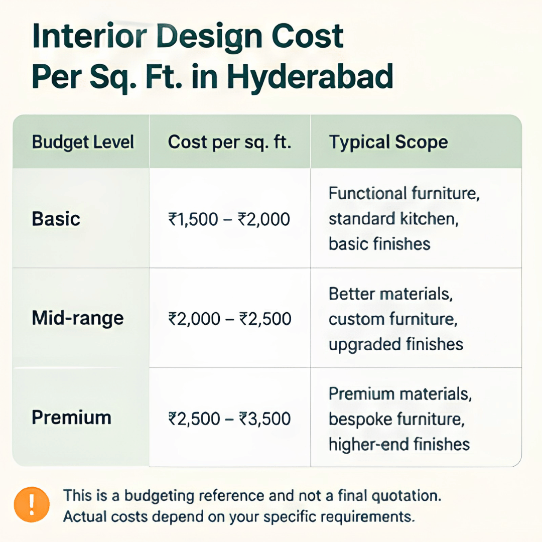 interior design cost per square foot in hyderabad
